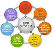 business process graphic with ERP in the center. Effective planning, coding, deployment, training, inventory planning Goals. 